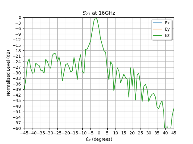 $S_{21}$ at 16GHz