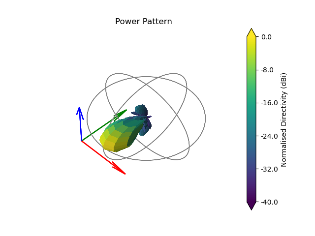 Power Pattern