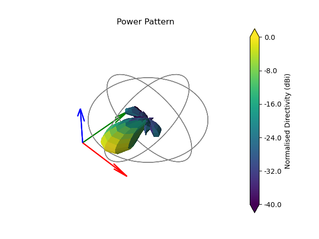 Power Pattern