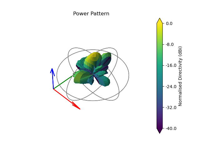 Power Pattern