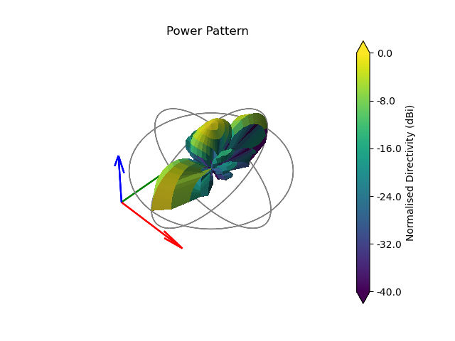 Power Pattern