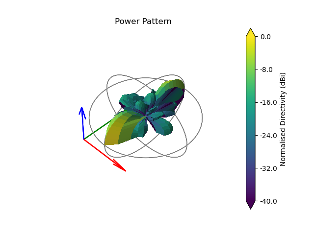 Power Pattern