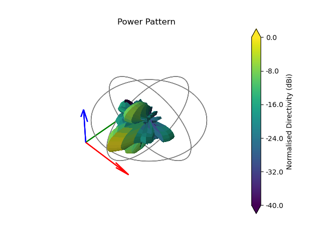 Power Pattern