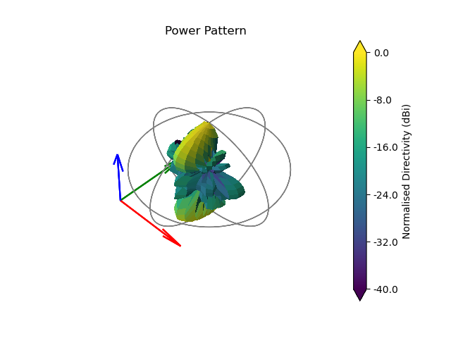 Power Pattern